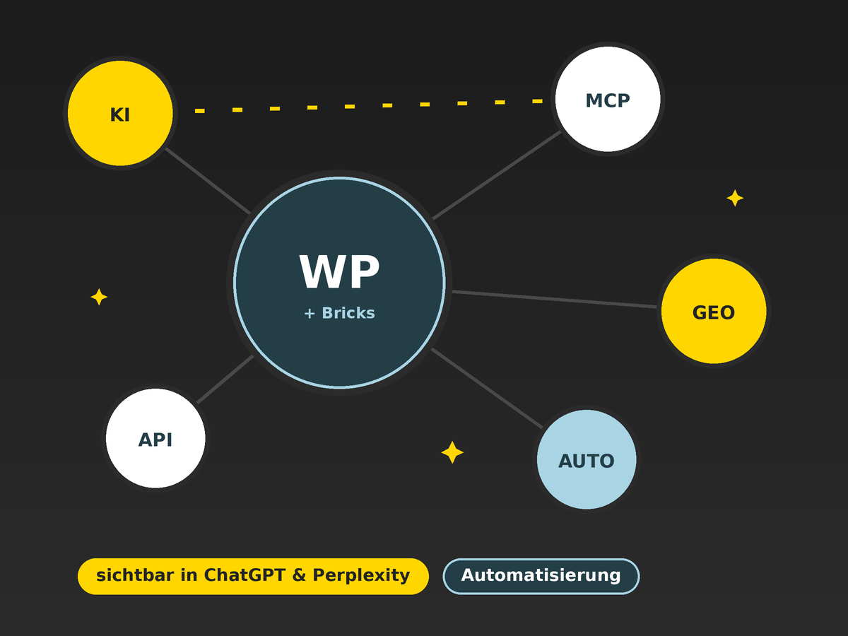 Illustration: Netzwerkdiagramm mit WordPress und Bricks im Zentrum, verbunden mit KI, MCP, GEO, API und Automatisierung
